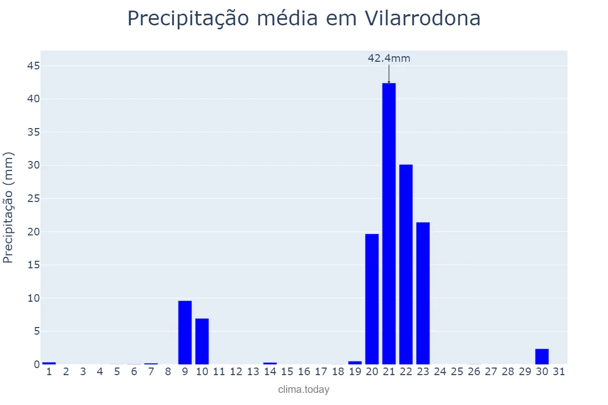 Precipitação em janeiro em Vilarrodona, Catalonia, ES