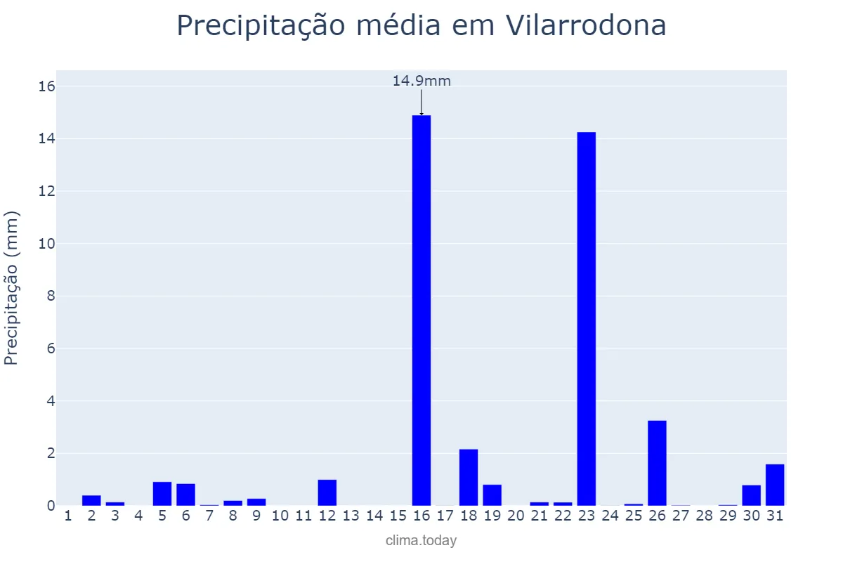 Precipitação em marco em Vilarrodona, Catalonia, ES