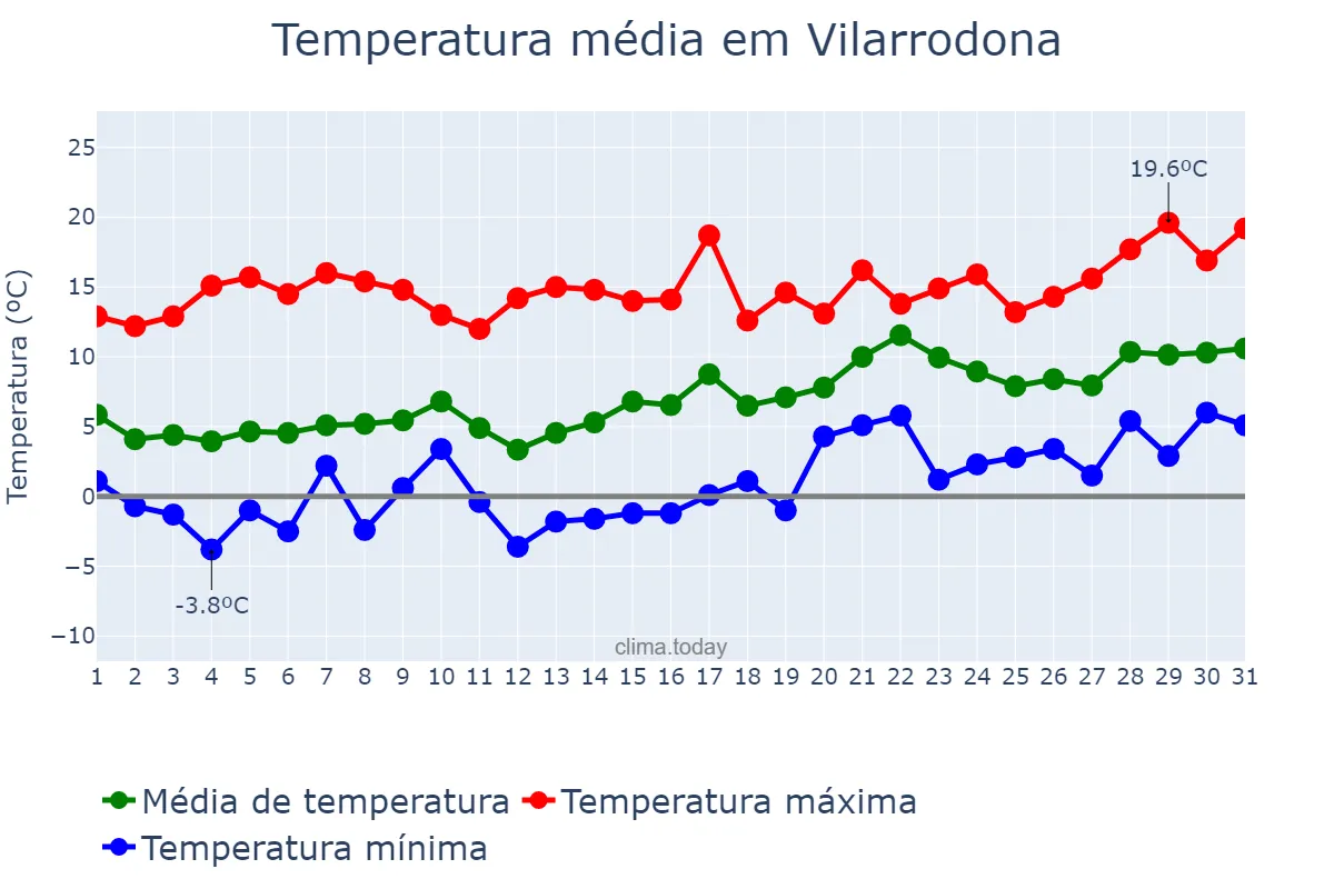 Temperatura em janeiro em Vilarrodona, Catalonia, ES