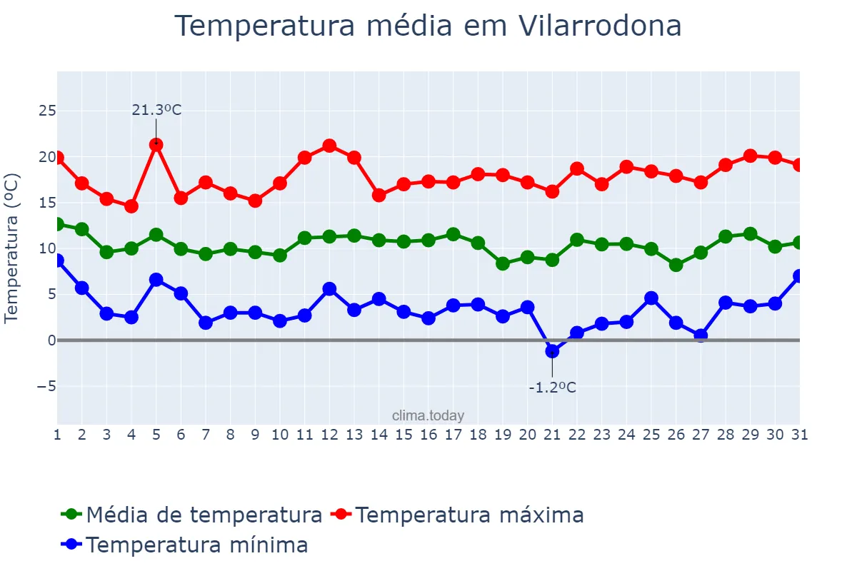 Temperatura em marco em Vilarrodona, Catalonia, ES