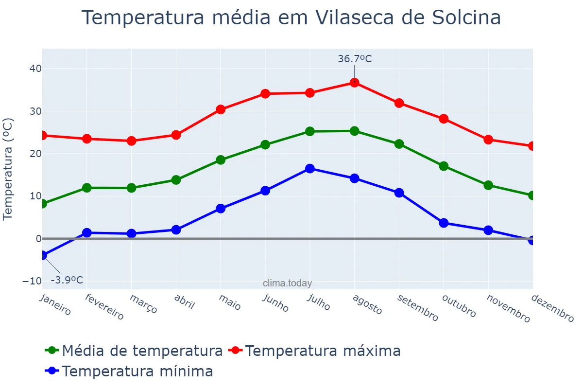Temperatura anual em Vilaseca de Solcina, Catalonia, ES