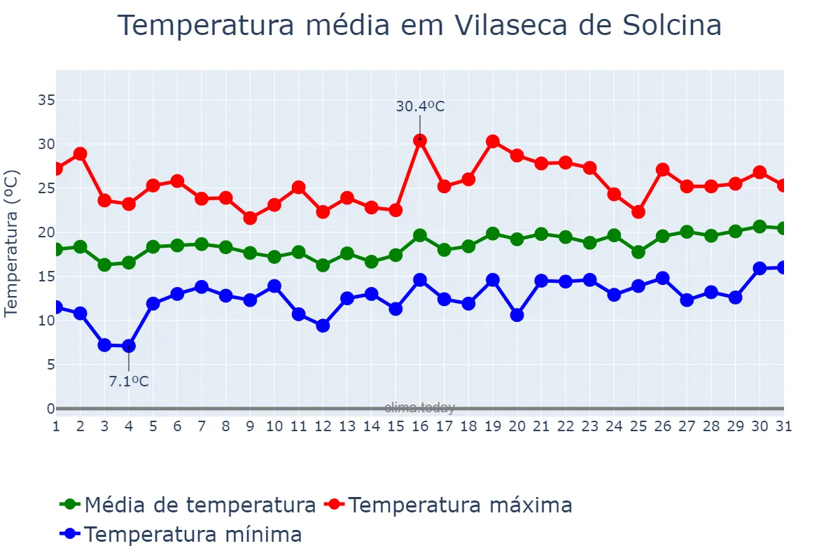 Temperatura em maio em Vilaseca de Solcina, Catalonia, ES