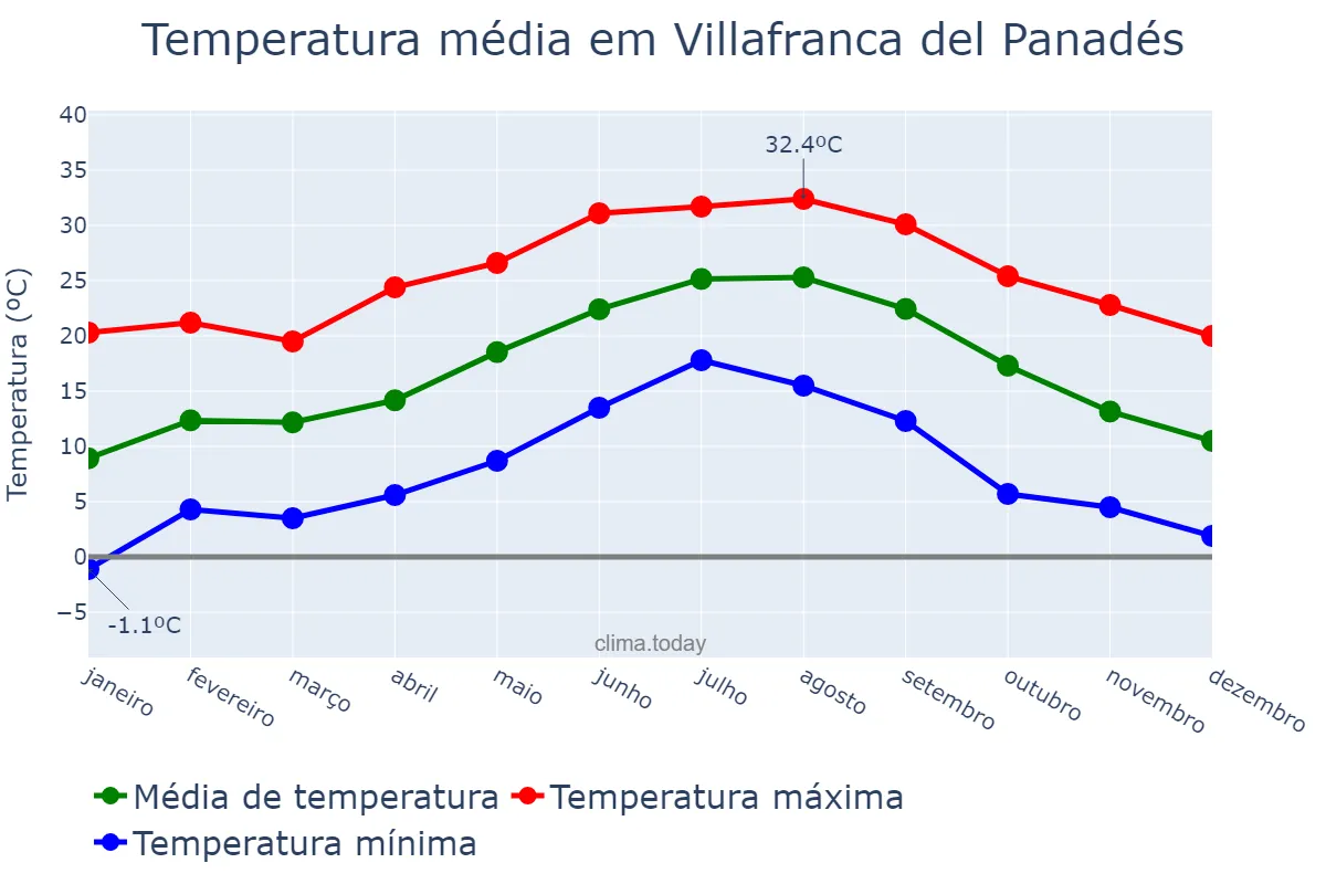 Temperatura anual em Villafranca del Panadés, Catalonia, ES