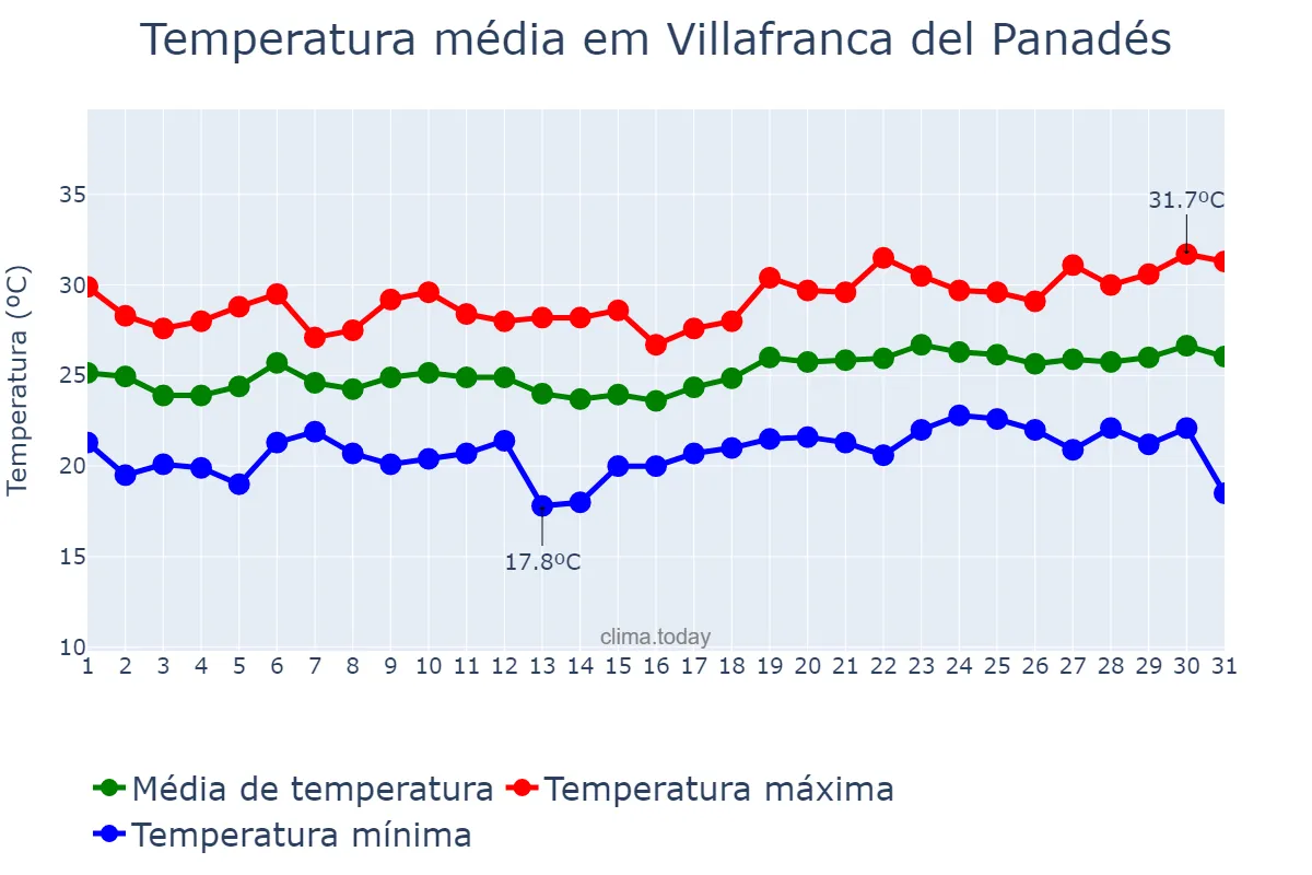 Temperatura em julho em Villafranca del Panadés, Catalonia, ES