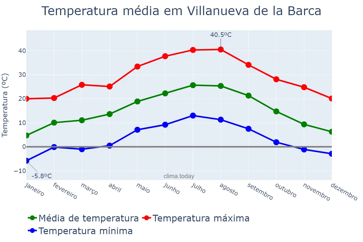 Temperatura anual em Villanueva de la Barca, Catalonia, ES