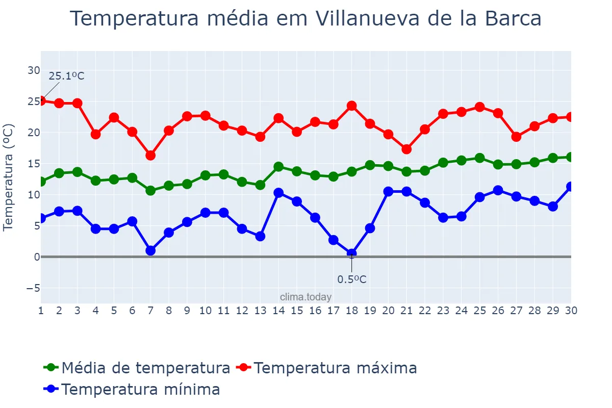 Temperatura em abril em Villanueva de la Barca, Catalonia, ES