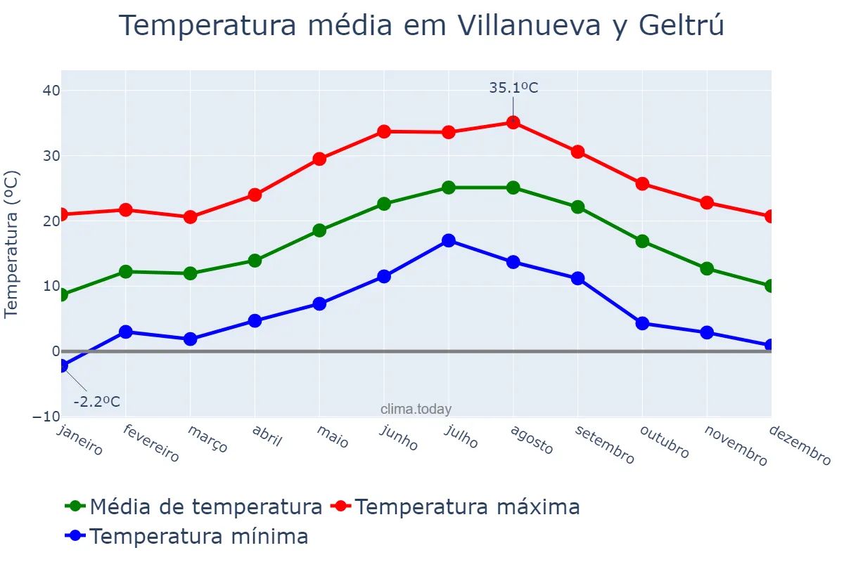 Temperatura anual em Villanueva y Geltrú, Catalonia, ES