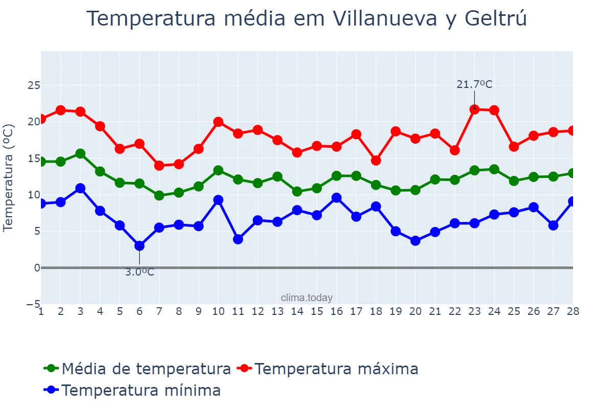 Temperatura em fevereiro em Villanueva y Geltrú, Catalonia, ES
