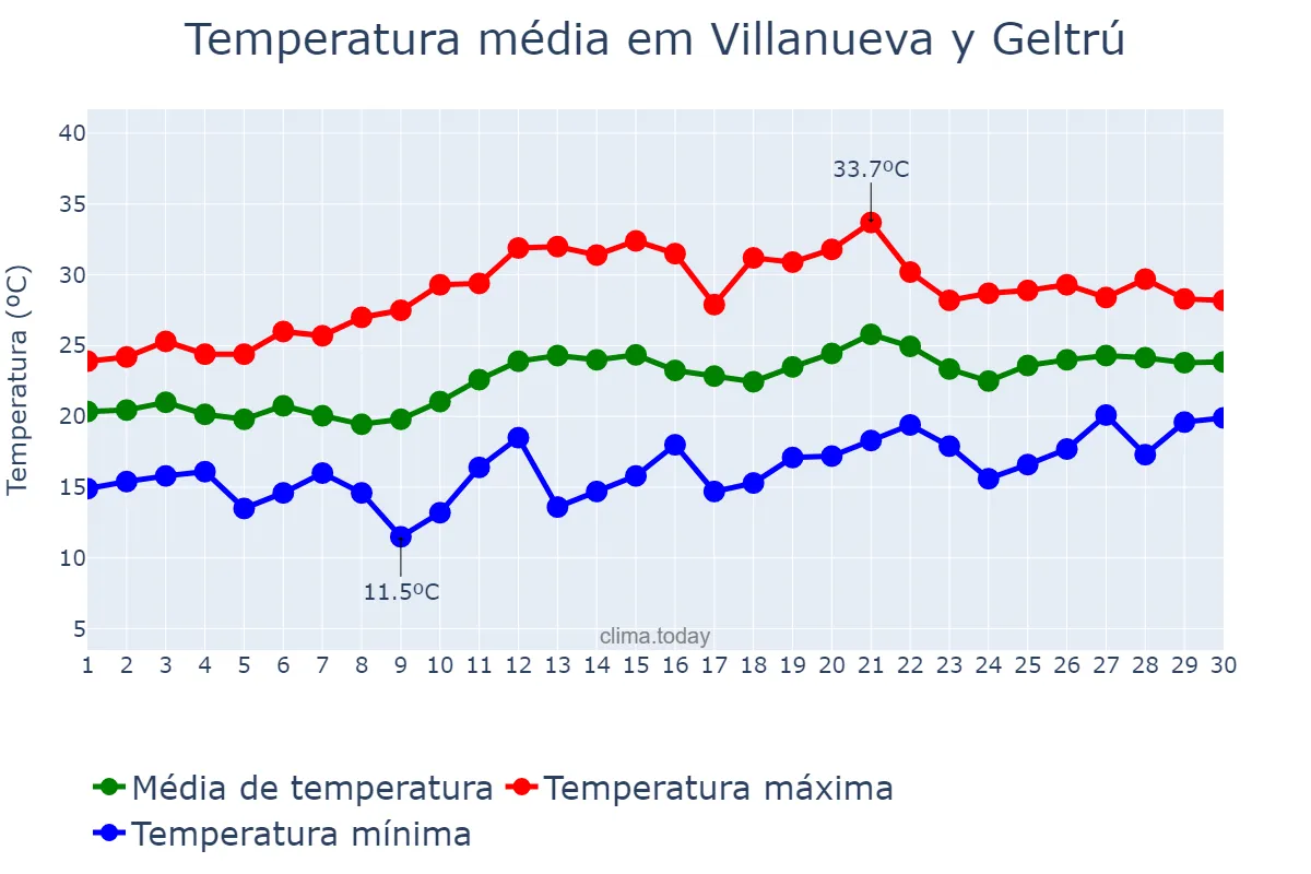 Temperatura em junho em Villanueva y Geltrú, Catalonia, ES