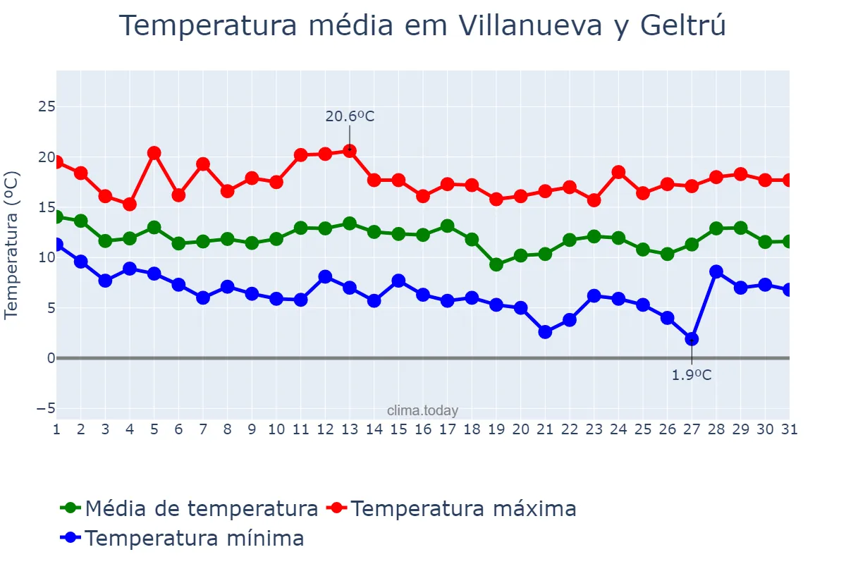 Temperatura em marco em Villanueva y Geltrú, Catalonia, ES