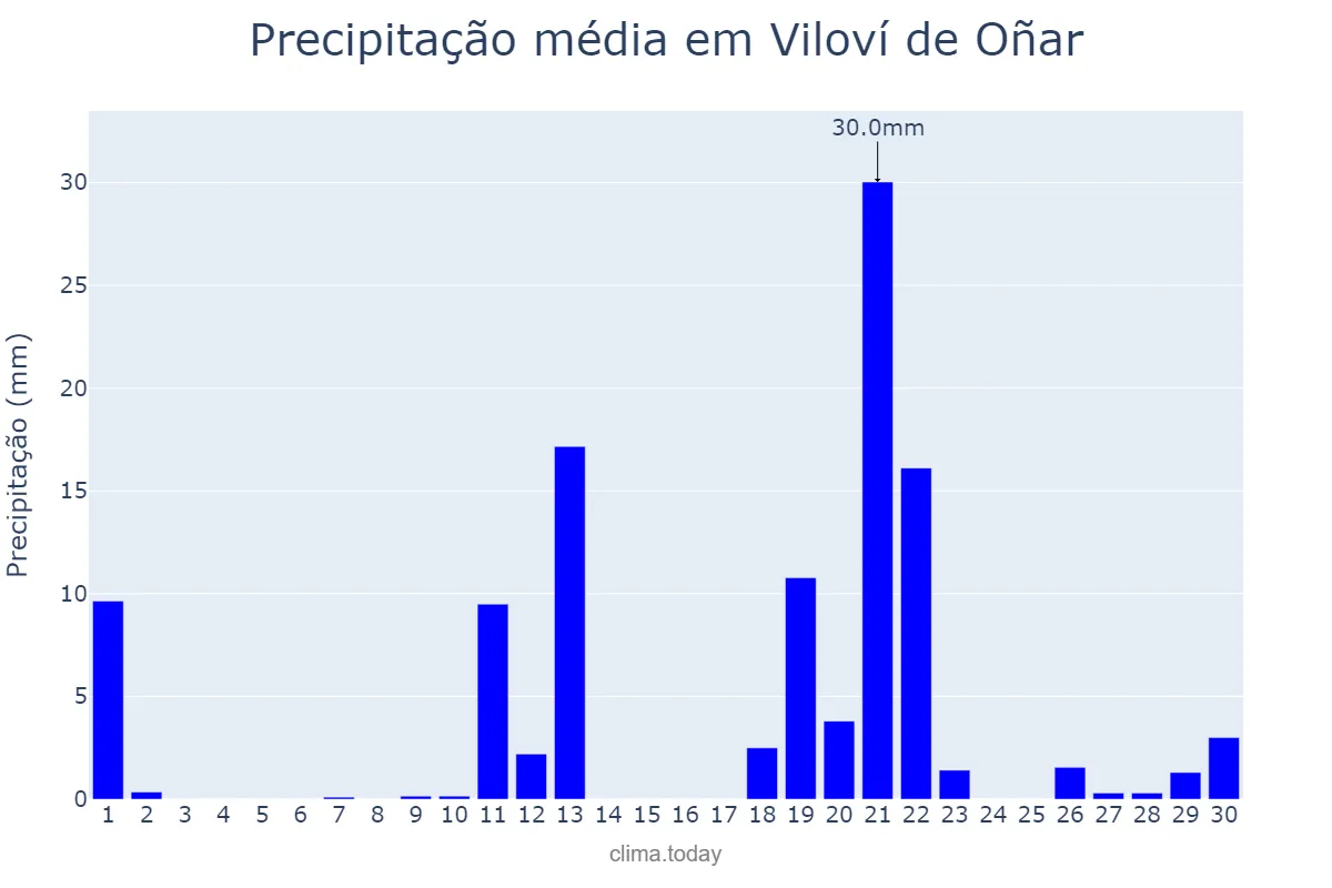 Precipitação em abril em Viloví de Oñar, Catalonia, ES