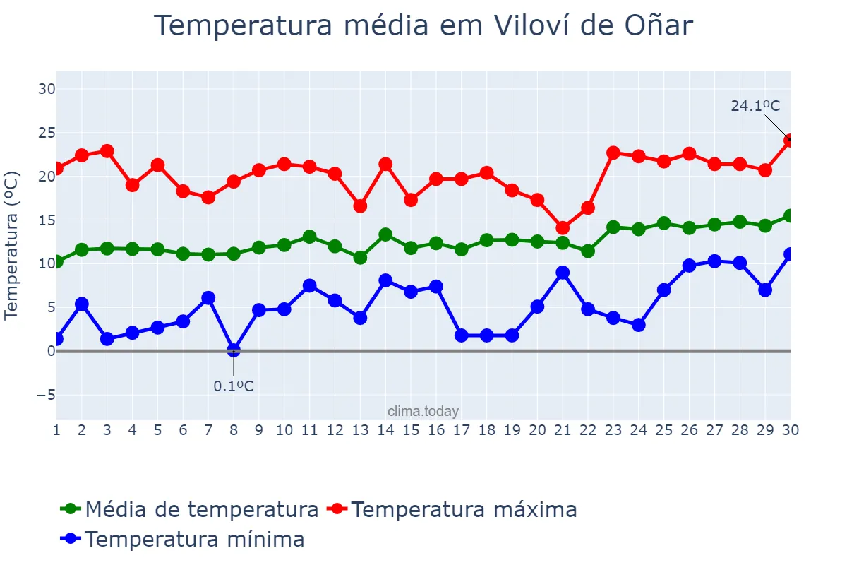 Temperatura em abril em Viloví de Oñar, Catalonia, ES