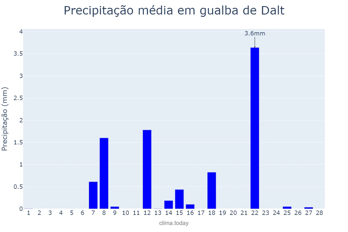 Precipitação em fevereiro em gualba de Dalt, Catalonia, ES