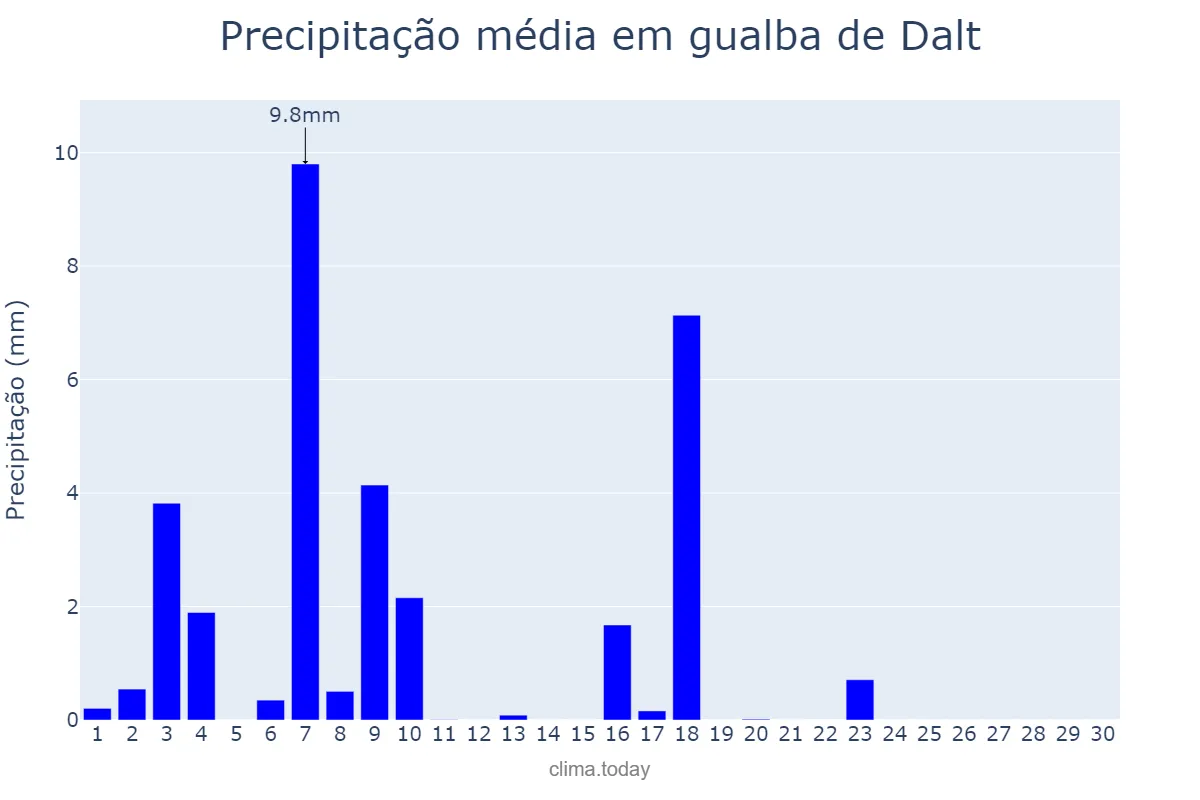 Precipitação em junho em gualba de Dalt, Catalonia, ES