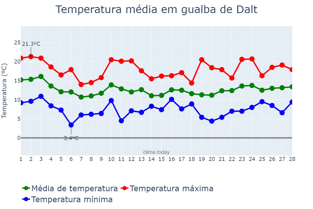 Temperatura em fevereiro em gualba de Dalt, Catalonia, ES