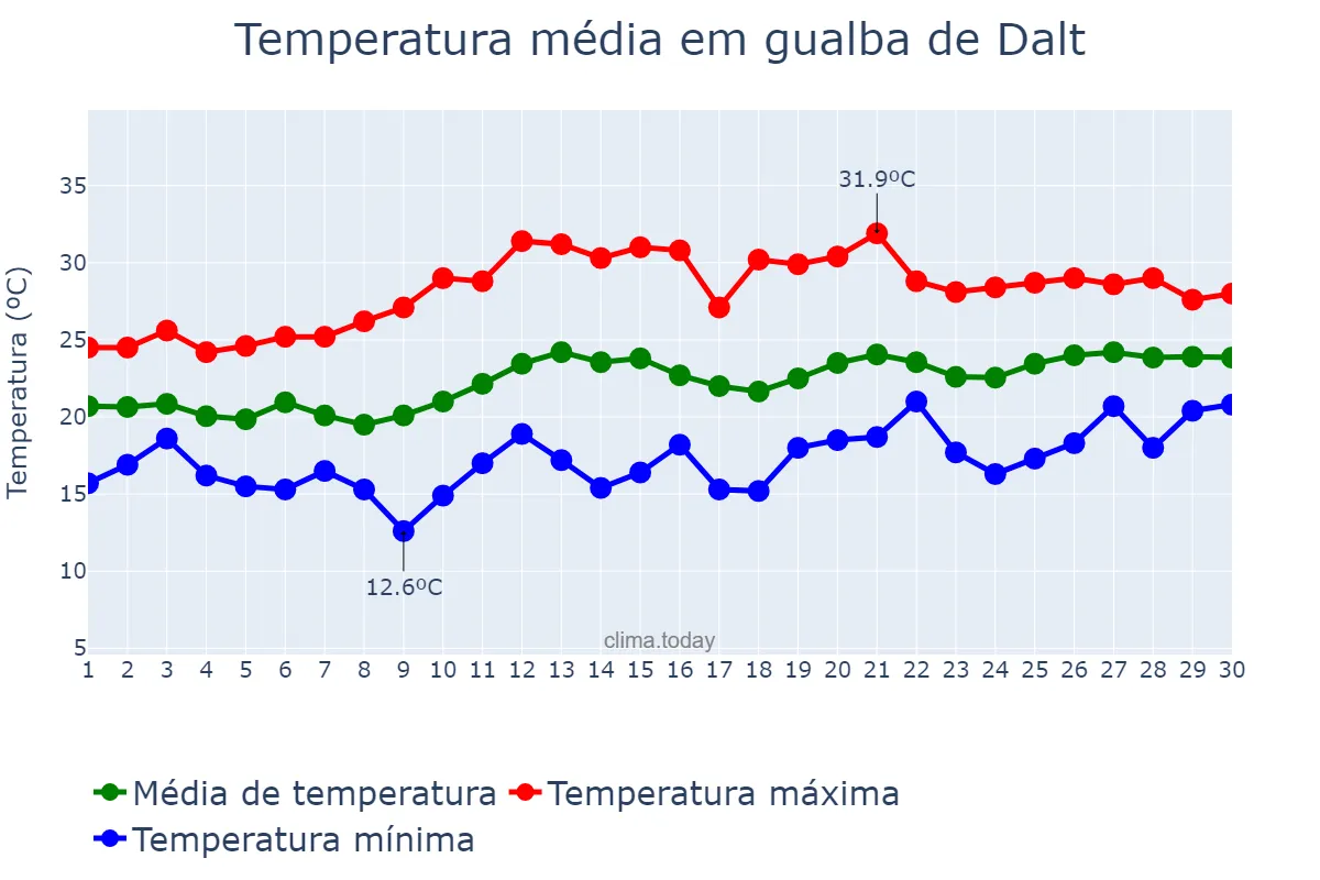 Temperatura em junho em gualba de Dalt, Catalonia, ES