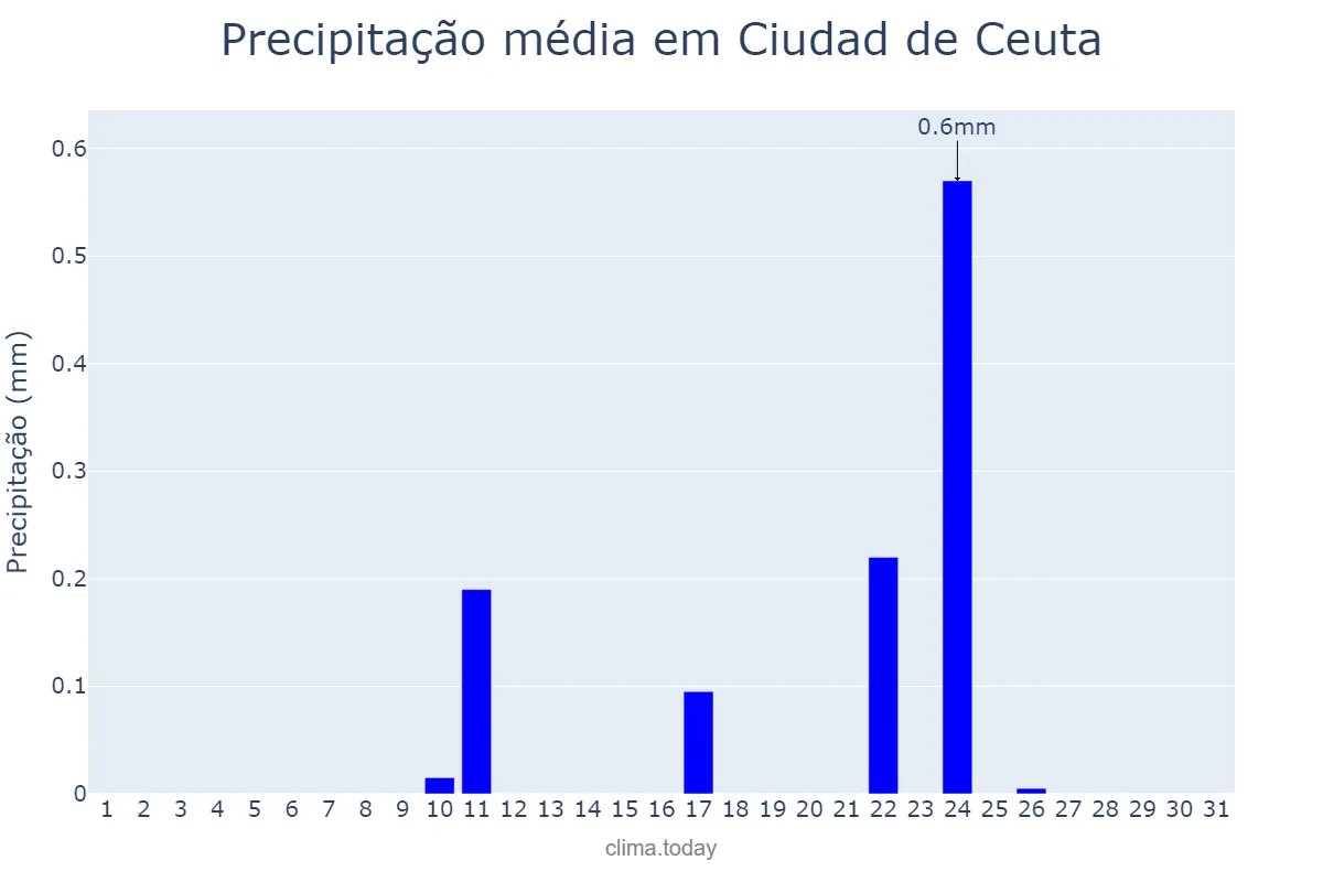 Precipitação em agosto em Ciudad de Ceuta, Ceuta, ES