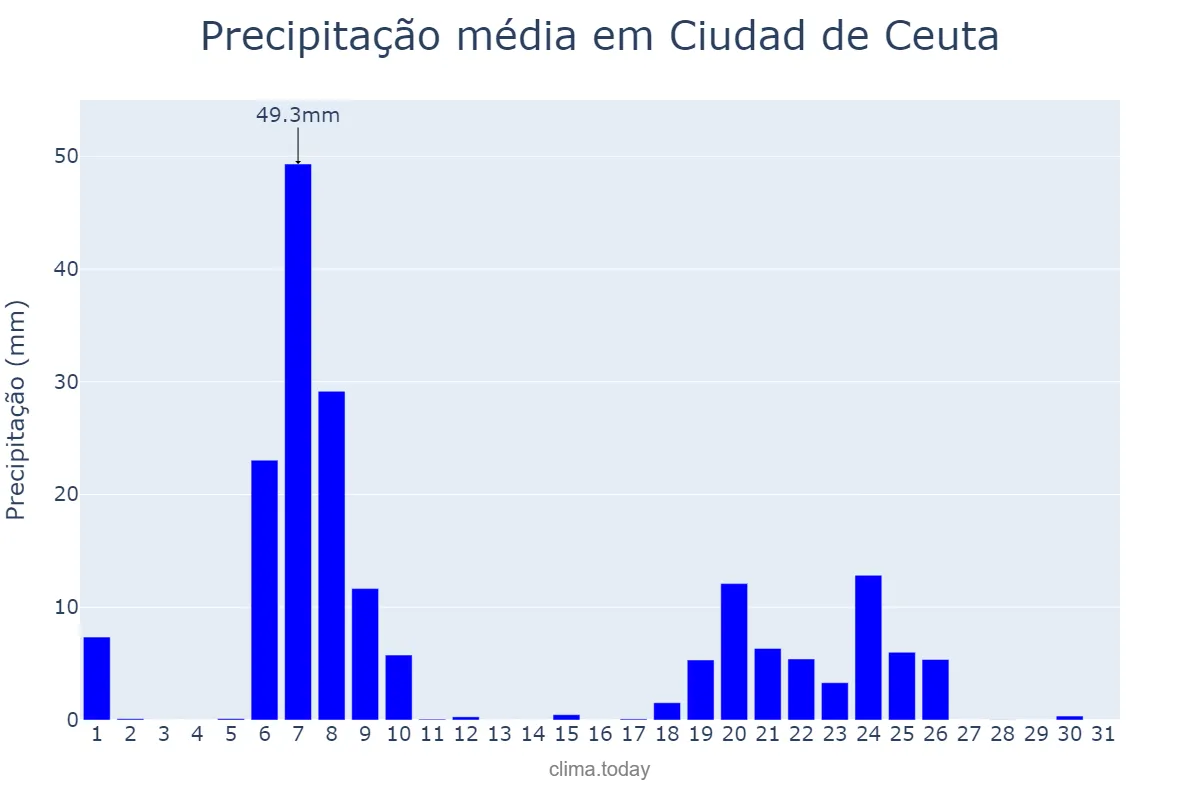 Precipitação em janeiro em Ciudad de Ceuta, Ceuta, ES