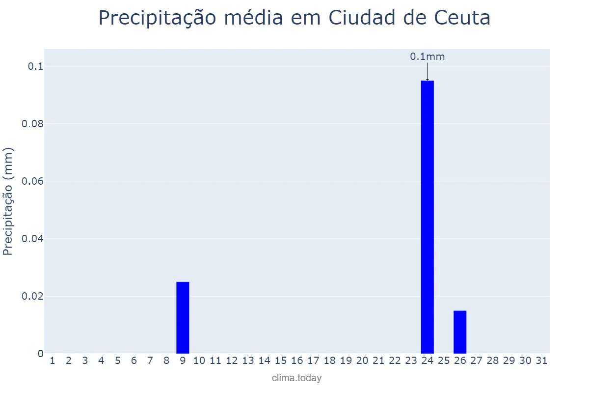 Precipitação em julho em Ciudad de Ceuta, Ceuta, ES