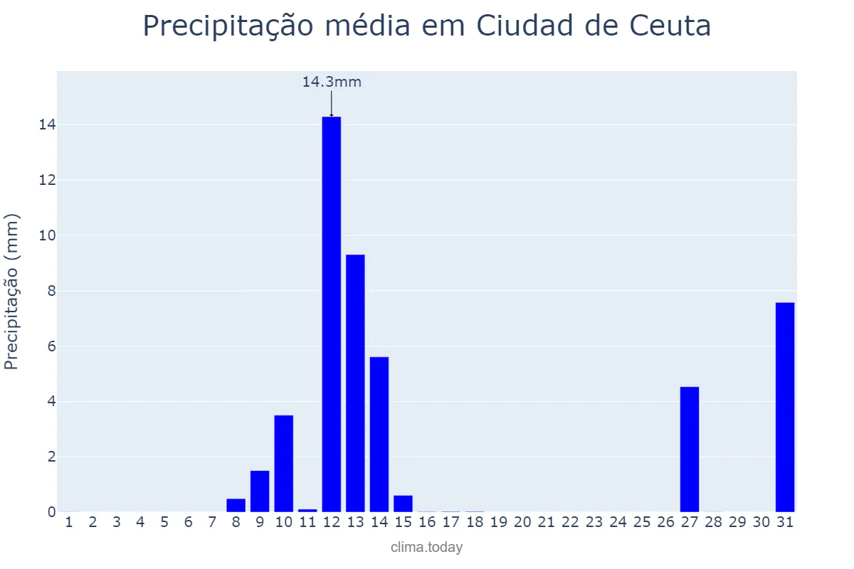 Precipitação em maio em Ciudad de Ceuta, Ceuta, ES