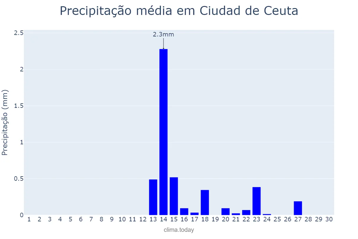 Precipitação em setembro em Ciudad de Ceuta, Ceuta, ES
