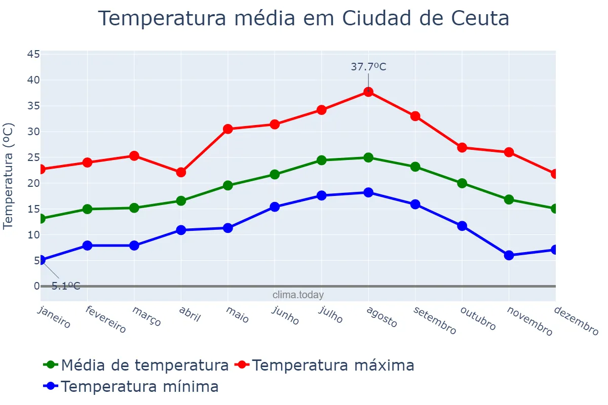 Temperatura anual em Ciudad de Ceuta, Ceuta, ES