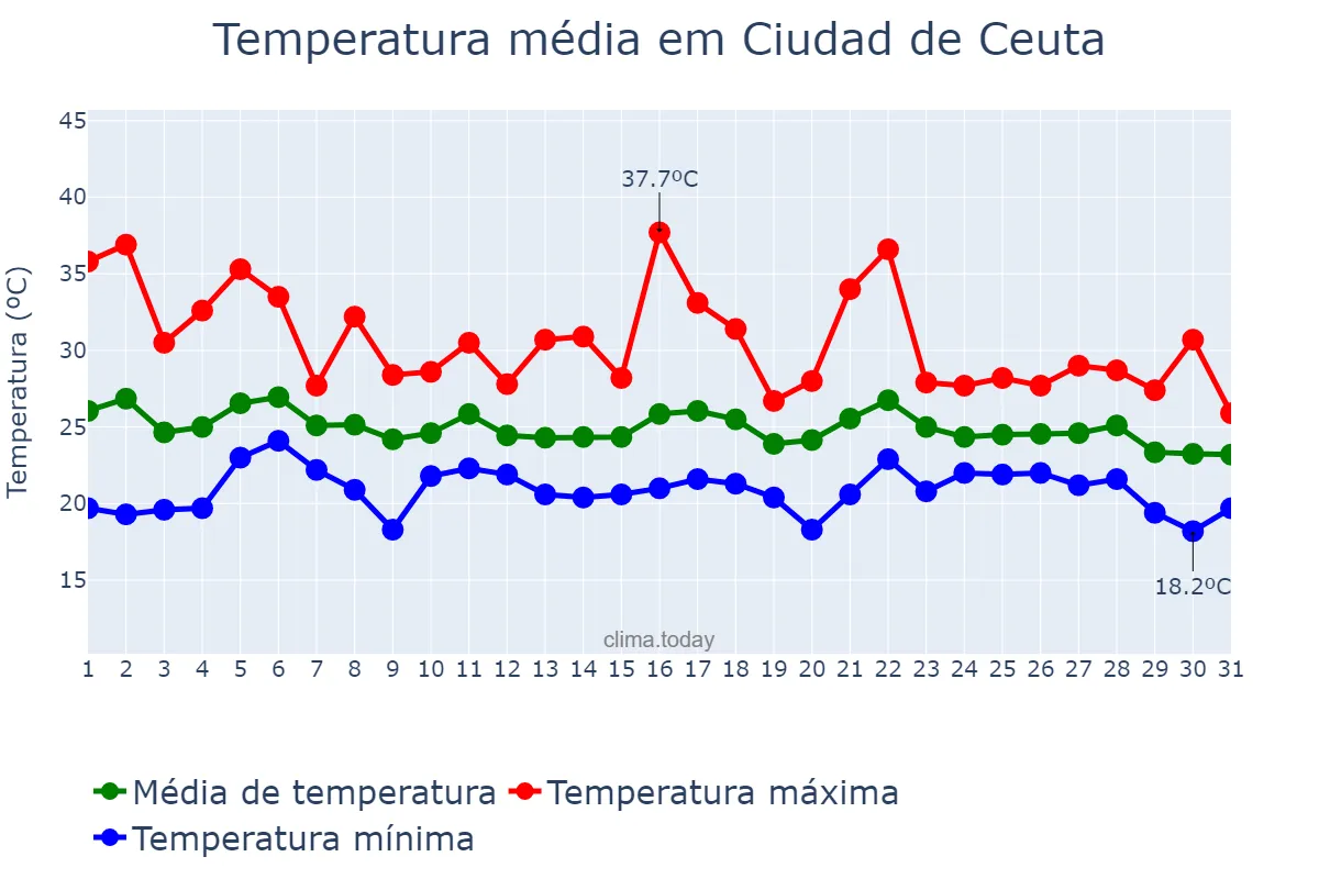 Temperatura em agosto em Ciudad de Ceuta, Ceuta, ES