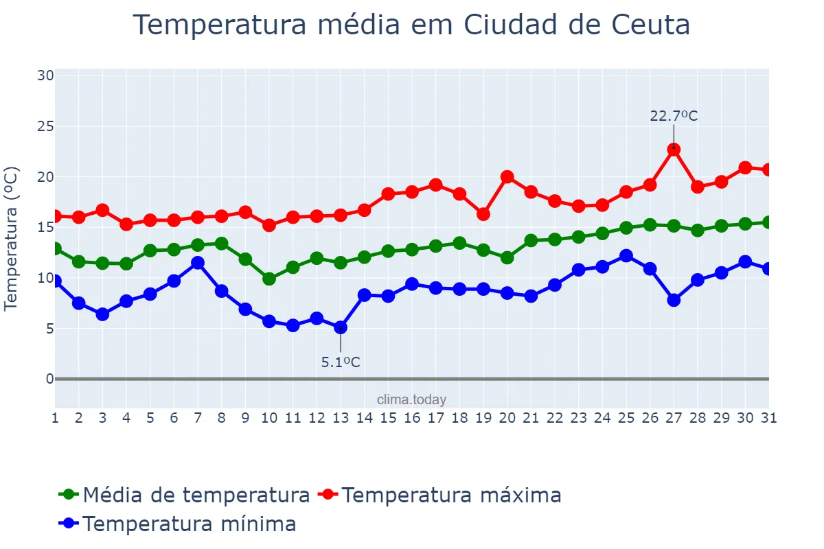Temperatura em janeiro em Ciudad de Ceuta, Ceuta, ES