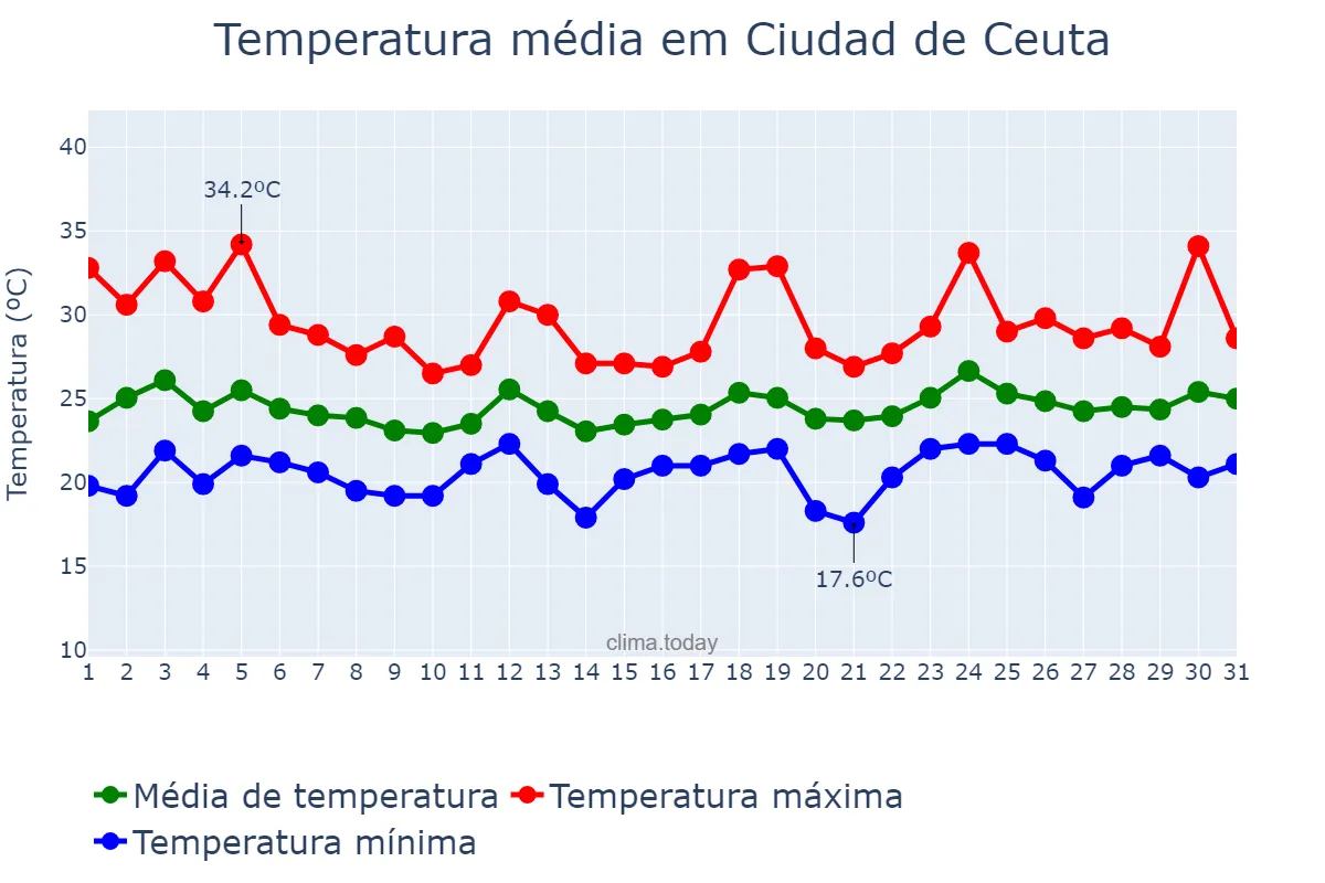 Temperatura em julho em Ciudad de Ceuta, Ceuta, ES
