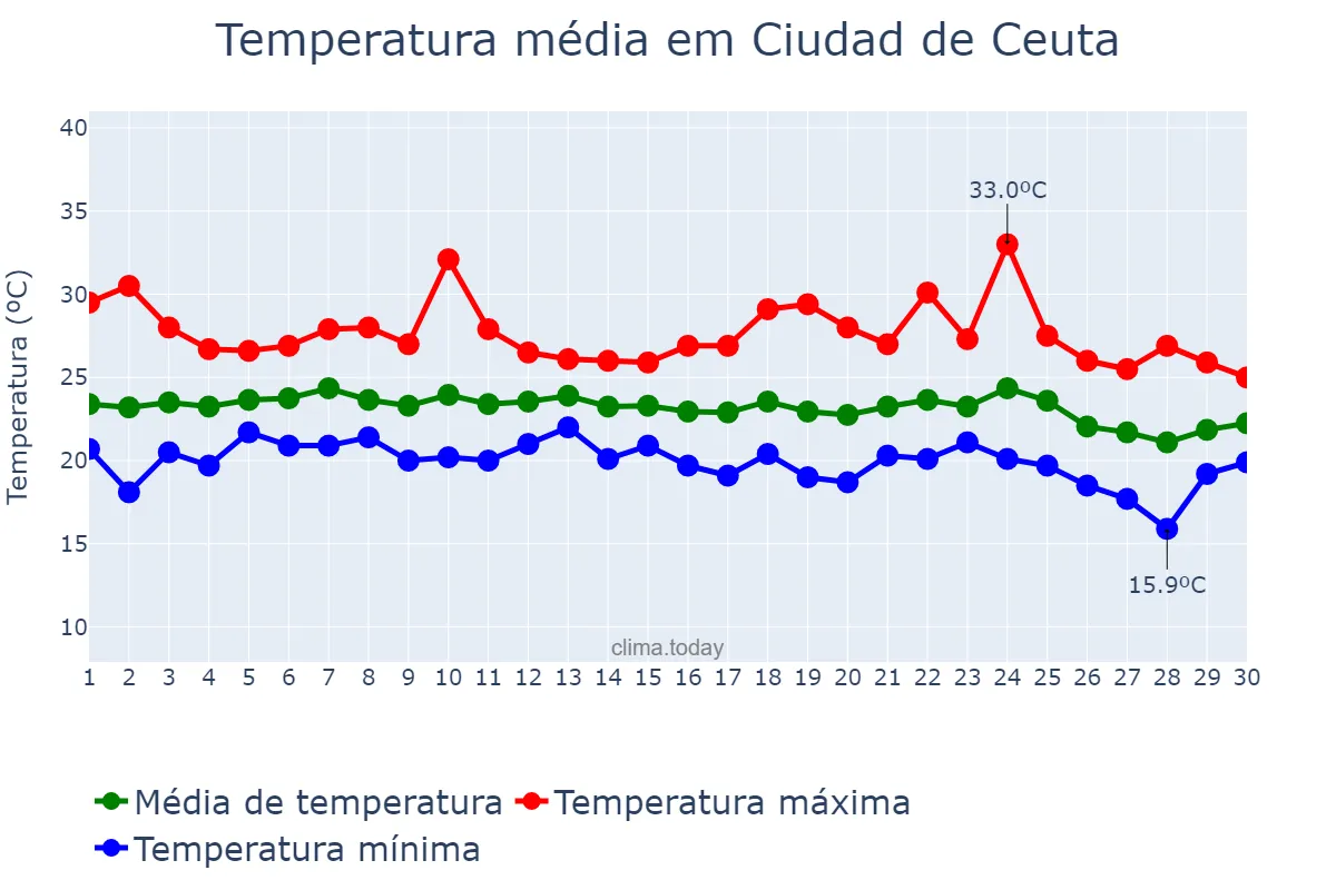 Temperatura em setembro em Ciudad de Ceuta, Ceuta, ES