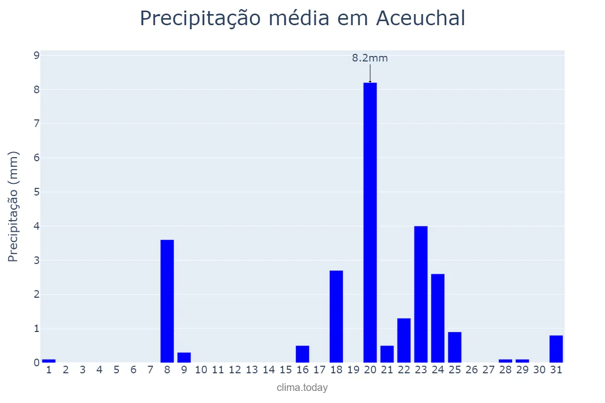 Precipitação em janeiro em Aceuchal, Extremadura, ES