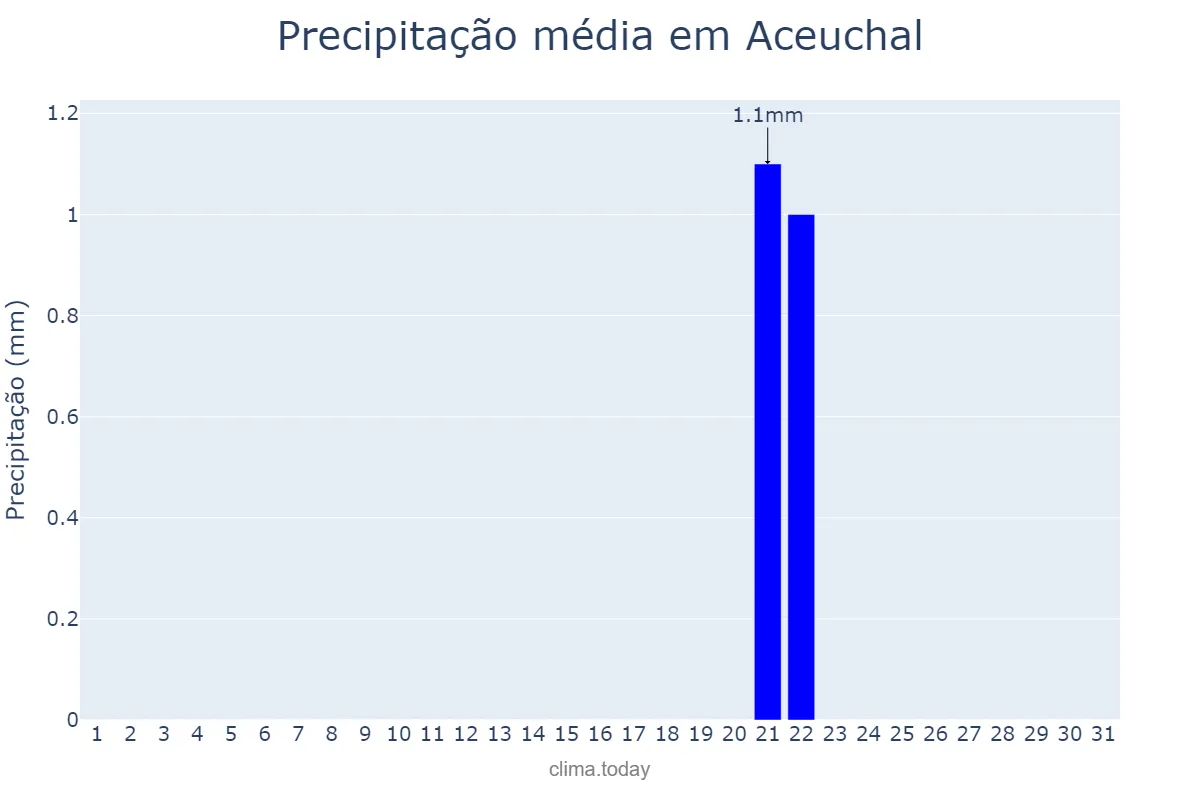 Precipitação em julho em Aceuchal, Extremadura, ES