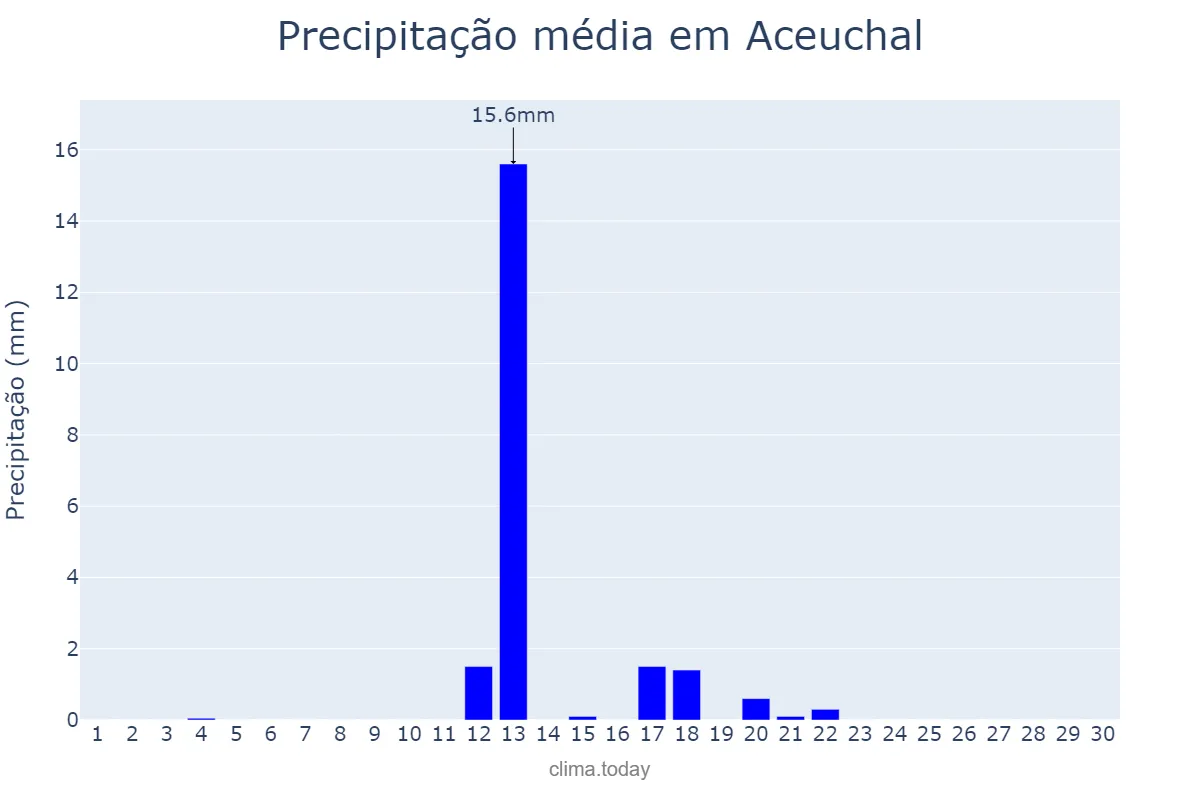 Precipitação em junho em Aceuchal, Extremadura, ES