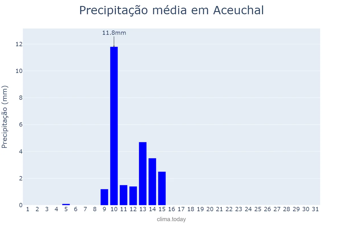 Precipitação em maio em Aceuchal, Extremadura, ES