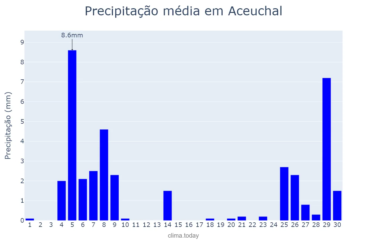 Precipitação em novembro em Aceuchal, Extremadura, ES