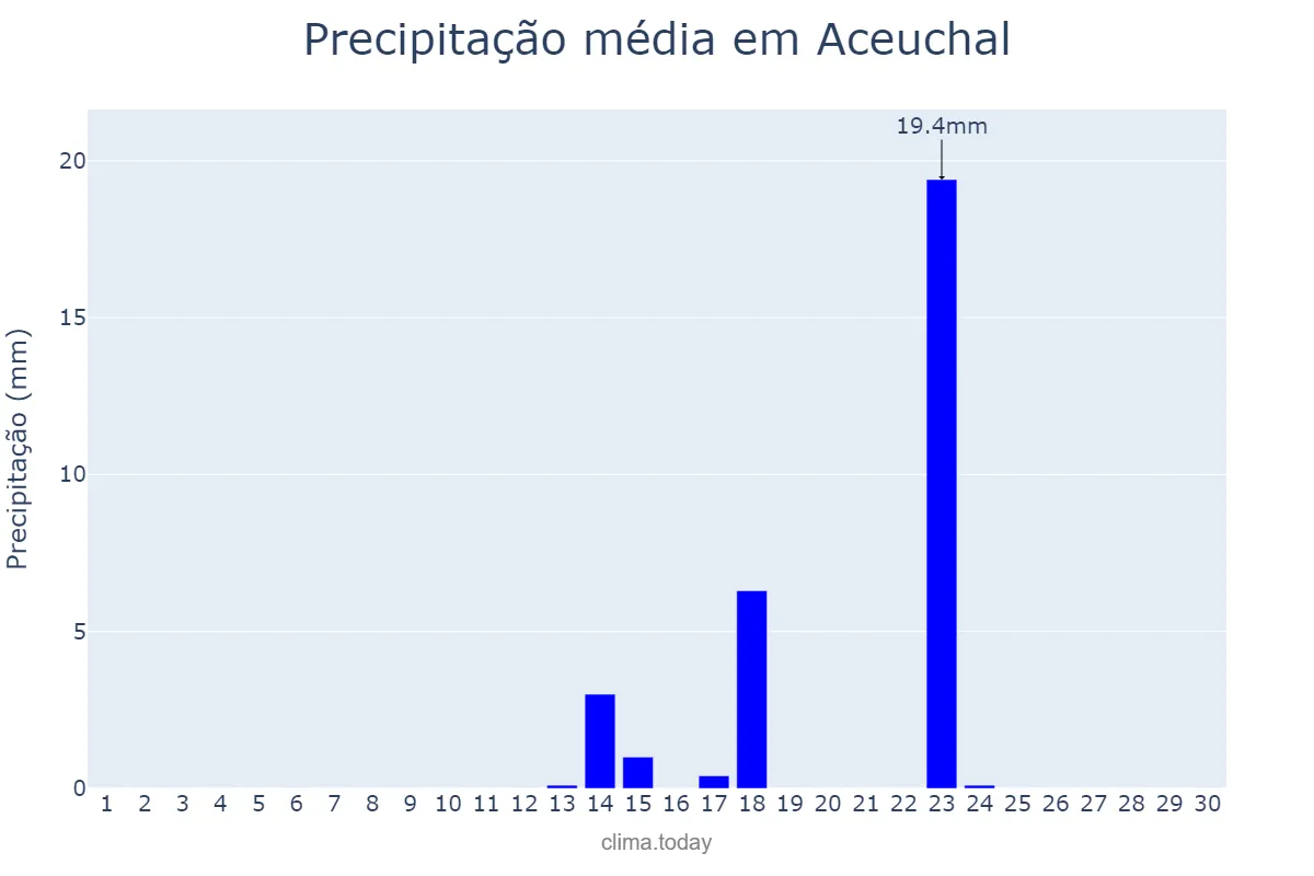 Precipitação em setembro em Aceuchal, Extremadura, ES