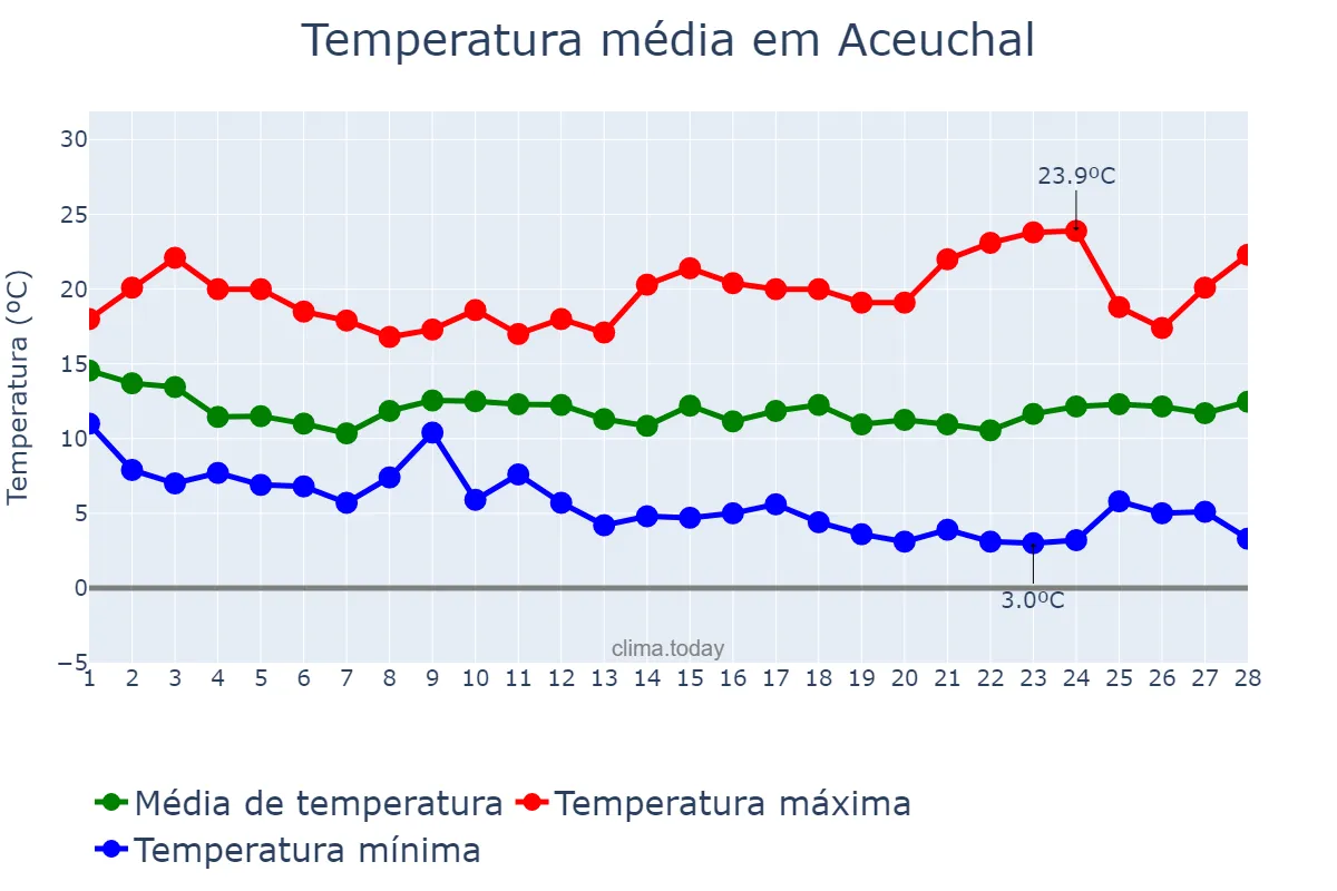 Temperatura em fevereiro em Aceuchal, Extremadura, ES