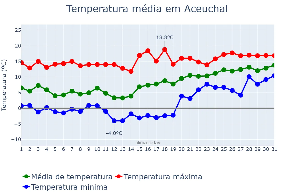 Temperatura em janeiro em Aceuchal, Extremadura, ES