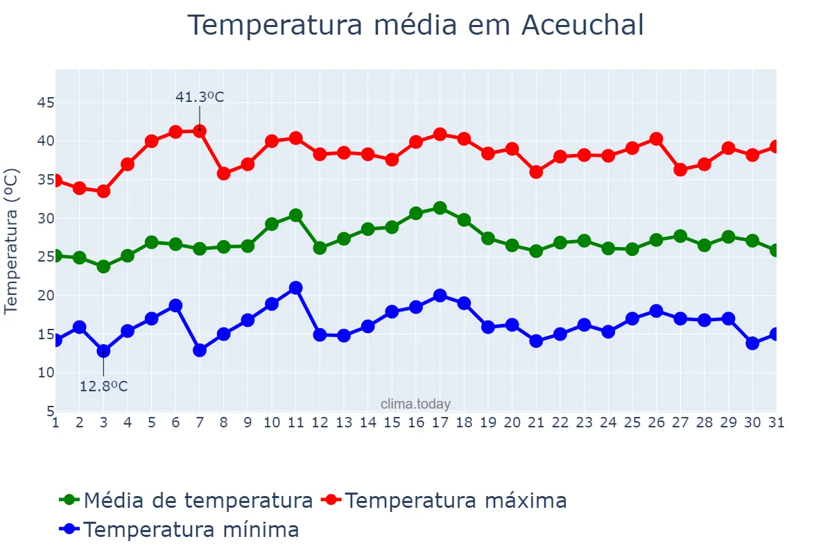 Temperatura em julho em Aceuchal, Extremadura, ES