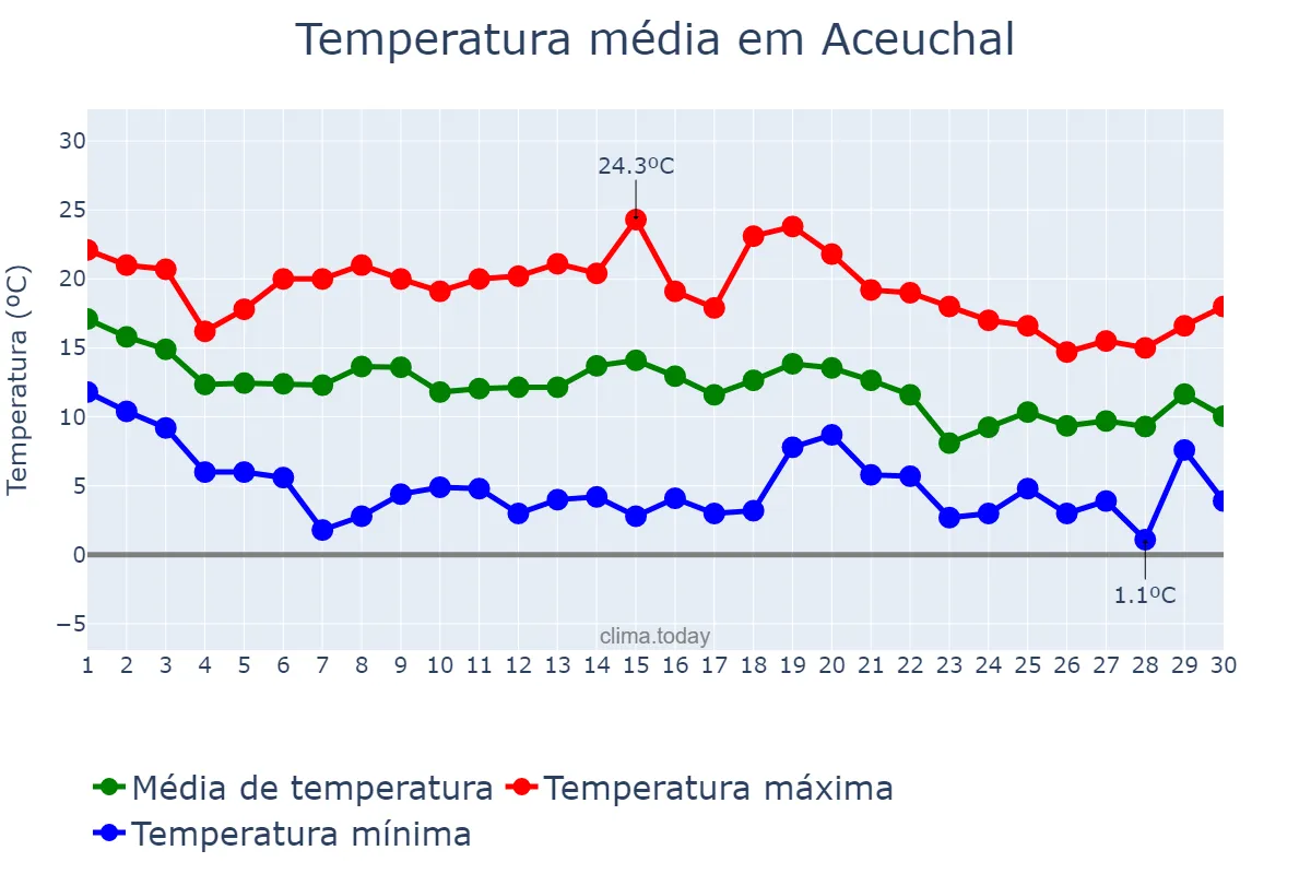 Temperatura em novembro em Aceuchal, Extremadura, ES