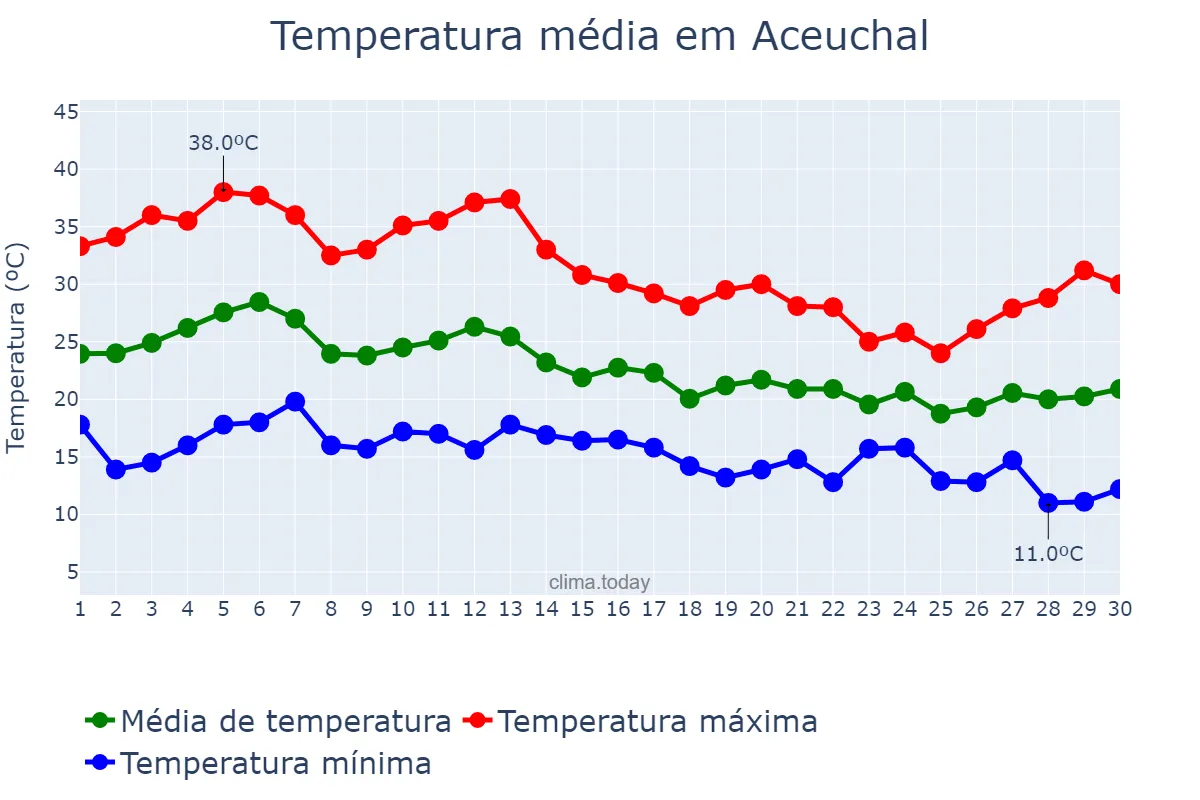 Temperatura em setembro em Aceuchal, Extremadura, ES