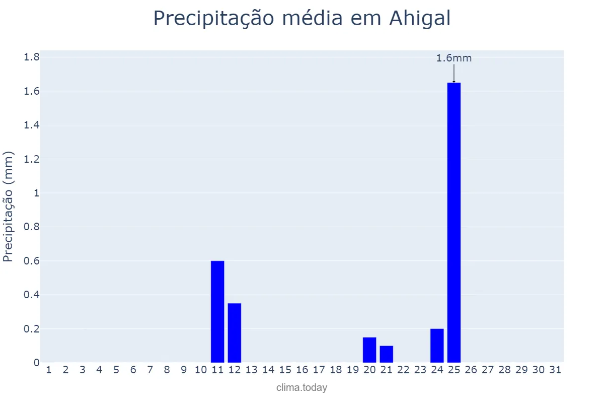 Precipitação em agosto em Ahigal, Extremadura, ES