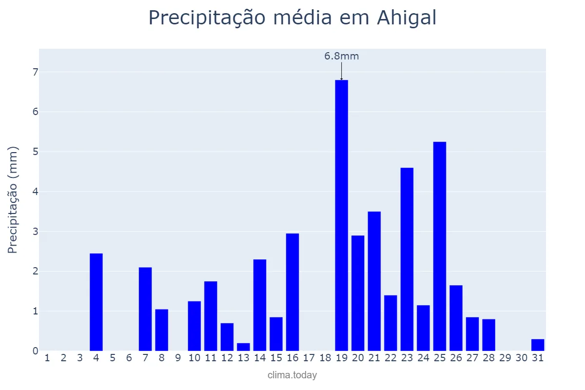 Precipitação em dezembro em Ahigal, Extremadura, ES