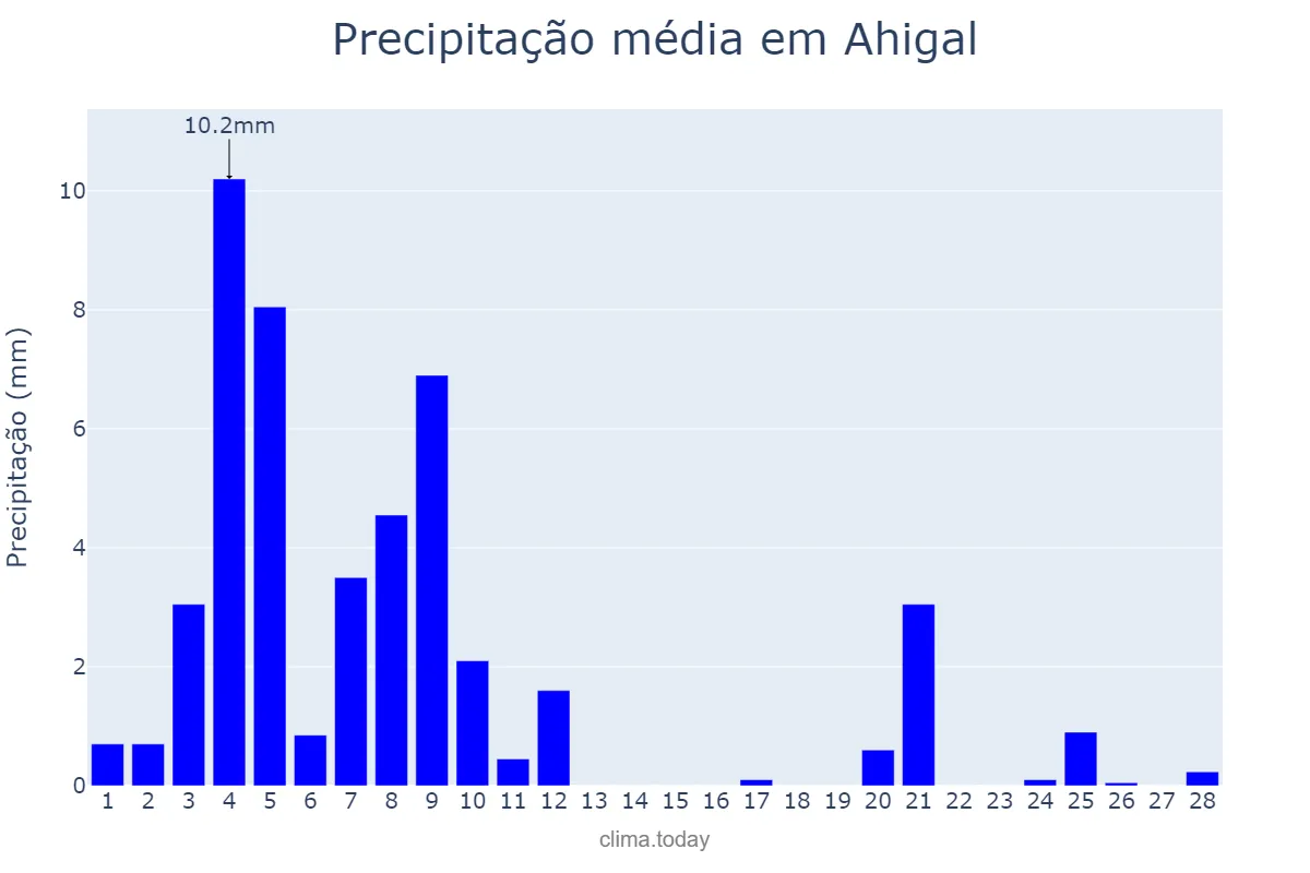 Precipitação em fevereiro em Ahigal, Extremadura, ES