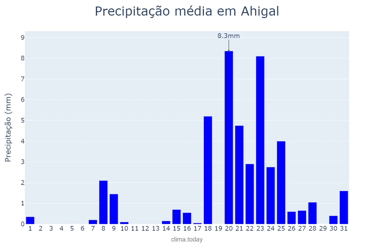 Precipitação em janeiro em Ahigal, Extremadura, ES