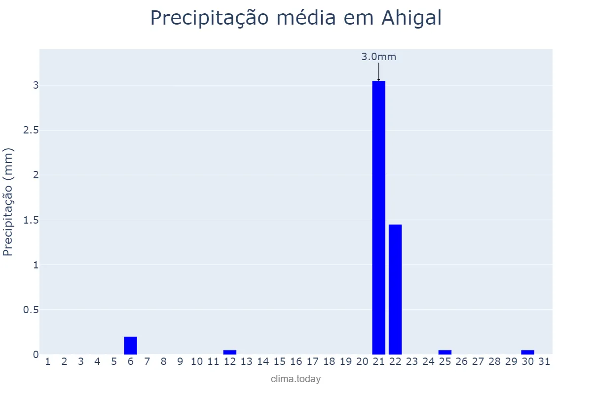 Precipitação em julho em Ahigal, Extremadura, ES