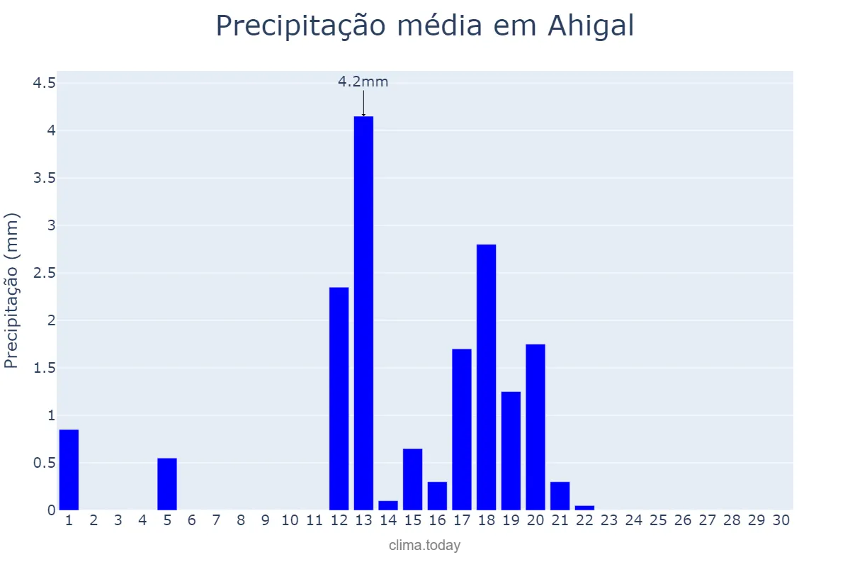 Precipitação em junho em Ahigal, Extremadura, ES