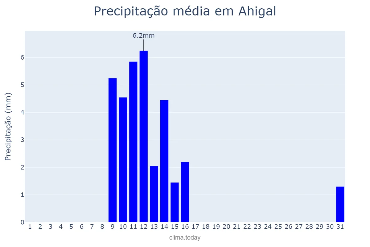 Precipitação em maio em Ahigal, Extremadura, ES