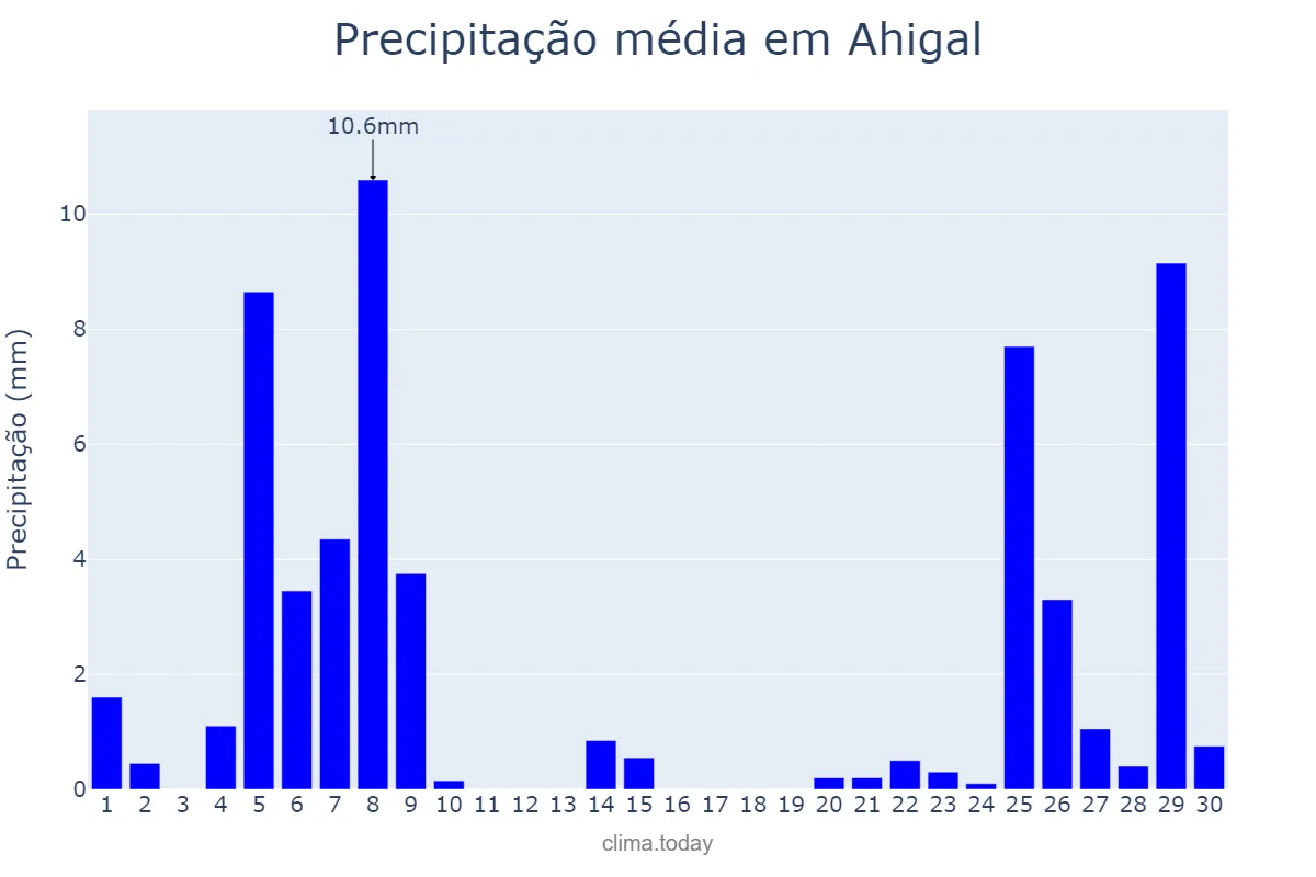Precipitação em novembro em Ahigal, Extremadura, ES