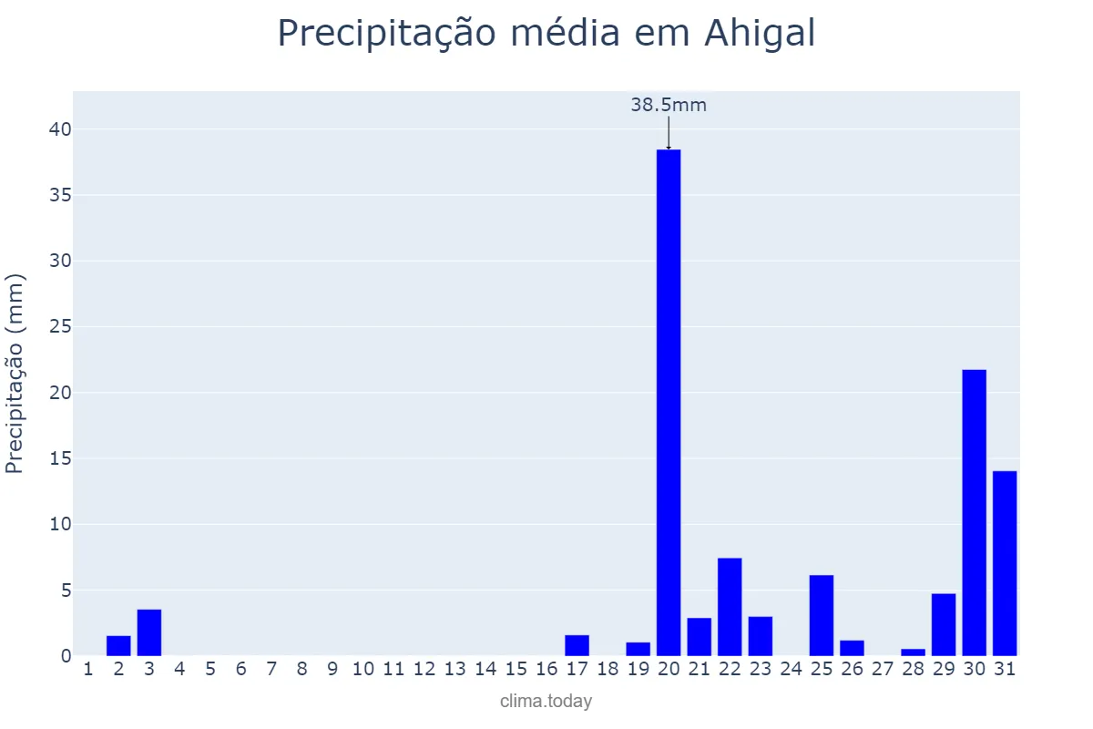 Precipitação em outubro em Ahigal, Extremadura, ES